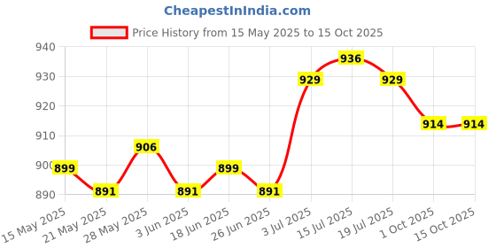 amazon.in the style sutra THE STYLE SUTRA® Portable Inflatable Ring Cushion with A Pump for Hemorrhoid Car Office Chair Orange the style sutra Price History Graph from 15 May 2025 to 15 Oct 2025