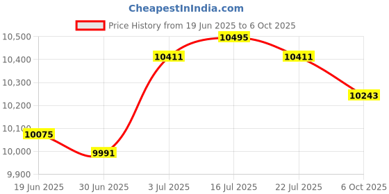 amazon.in the style sutra THE STYLE SUTRA® Portable Securitycase Lock Box Safe for Wallet Passports Important Documents Black the style sutra Price History Graph from 19 Jun 2025 to 6 Oct 2025
