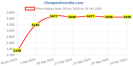 amazon.in the style sutra THE STYLE SUTRA® Portable Throw Rope Throw Bag Floating Rescue Ropes for Swimming Fishing|1 Rescue Throw Bag the style sutra Price History Graph from 30 Jun 2025 to 10 Oct 2025