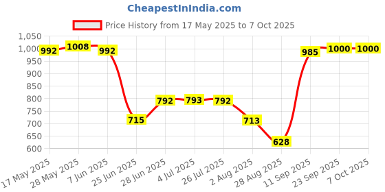 amazon.in the style sutra THE STYLE SUTRA® Pressure Washer Nozzle Angled Lance Spray Wand 1/4'' Quick Release U Shape | 1 X Wash Nozzle Angled Lance the style sutra Price History Graph from 17 May 2025 to 7 Oct 2025