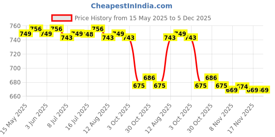 amazon.in the style sutra THE STYLE SUTRA® PU Leather Edge Dye Oil Pen Edge Treatment Applicator for PU Leather Craft| Leathercrafts | Leathercraft Tools | Other Leather Tools the style sutra Price History Graph from 15 May 2025 to 5 Dec 2025