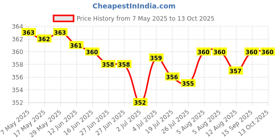 amazon.in the style sutra THE STYLE SUTRA® PVC Repair Patches Tools Puncture Repair for Swimming Pools Floats Raft Clear|1 Glue the style sutra Price History Graph from 7 May 2025 to 13 Oct 2025
