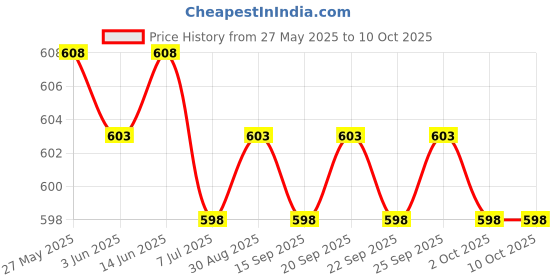amazon.in the style sutra THE STYLE SUTRA® Raft Patch Kayak Patches PVC Air Bed Repair Patch Size 100Cmx5cm Durable Red|1 Roll Raft Patch the style sutra Price History Graph from 27 May 2025 to 9 Oct 2025