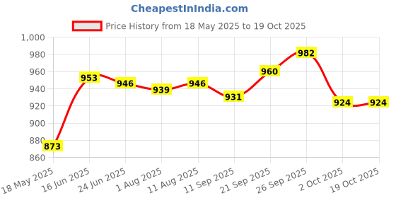 amazon.in the style sutra THE STYLE SUTRA® Replacement Luggage Suitcase Handle | Spare Strap Black Curved | Carry Strap Luggage Grip the style sutra Price History Graph from 18 May 2025 to 17 Oct 2025