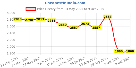 amazon.in the style sutra THE STYLE SUTRA® Roll Ice Cream Maker DIY for Fun Parent Child Activities Rolled Cream Gelato Pink | Ice Cream Makers the style sutra Price History Graph from 13 May 2025 to 9 Oct 2025