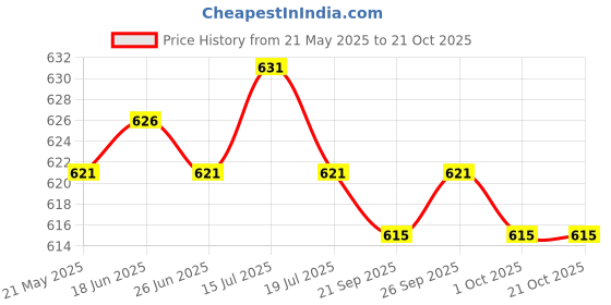 amazon.in the style sutra THE STYLE SUTRA® Romantic Wedding Bridal Lace Garter Pearls Rhinestone Bow Garter White the style sutra Price History Graph from 21 May 2025 to 21 Oct 2025