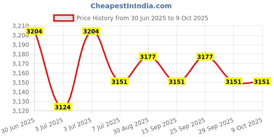 amazon.in the style sutra THE STYLE SUTRA® Rope Throw Bag Throwable Rope Throw Bag for Buoyant Dinghy Ice Fishing Canoe|1 Throw Line Bag the style sutra Price History Graph from 30 Jun 2025 to 8 Oct 2025