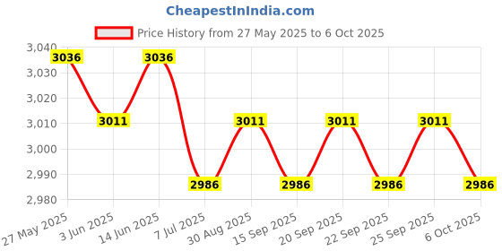 amazon.in the style sutra THE STYLE SUTRA® Rucksack Water Bladder Bag Hydrating Backpack for Adventure Hunting Climbing A|1 Piece Hydrating Backpack the style sutra Price History Graph from 27 May 2025 to 6 Oct 2025