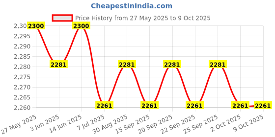 amazon.in the style sutra THE STYLE SUTRA® Rucksack Water Bladder Bag Hydrating Backpack for Adventure Hunting Climbing B|1 Piece Hydrating Backpack the style sutra Price History Graph from 27 May 2025 to 9 Oct 2025