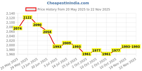 amazon.in the style sutra THE STYLE SUTRA® Running Tight Shorts Gym Jogging Tummy Control with Side Pockets High Waist Blue L | Sporting Goods | Fitness, Running & Yoga | Clothing & Accessories | Sauna Suits the style sutra Price History Graph from 20 May 2025 to 21 Nov 2025