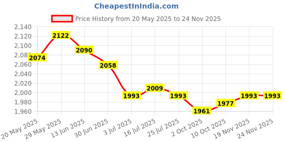 amazon.in the style sutra THE STYLE SUTRA® Running Tight Shorts Gym Jogging Tummy Control with Side Pockets High Waist Blue M | Sporting Goods | Fitness, Running & Yoga | Clothing & Accessories | Sauna Suits the style sutra Price History Graph from 20 May 2025 to 22 Nov 2025