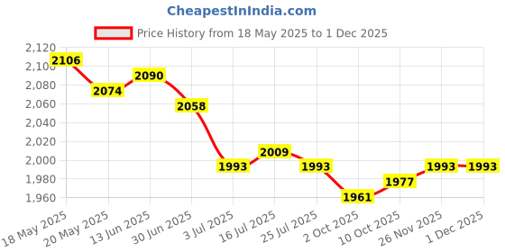 amazon.in the style sutra THE STYLE SUTRA® Running Tight Shorts Gym Jogging Tummy Control with Side Pockets High Waist Blue S | Sporting Goods | Fitness, Running & Yoga | Clothing & Accessories | Sauna Suits the style sutra Price History Graph from 18 May 2025 to 30 Nov 2025