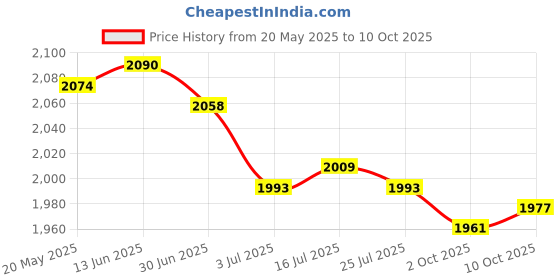 amazon.in the style sutra THE STYLE SUTRA® Running Tight Shorts Gym Jogging Tummy Control with Side Pockets High Waist Red M | Sporting Goods | Fitness, Running & Yoga | Clothing & Accessories | Sauna Suits the style sutra Price History Graph from 20 May 2025 to 10 Oct 2025