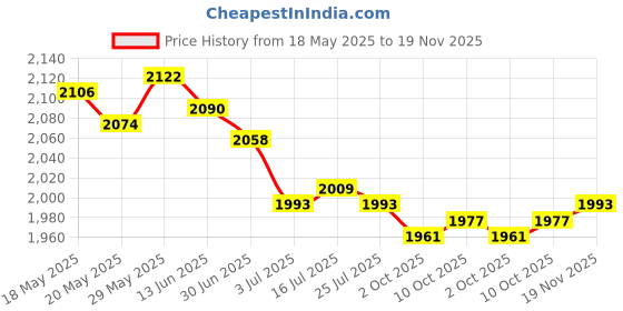 amazon.in the style sutra THE STYLE SUTRA® Running Tight Shorts Gym Jogging Tummy Control with Side Pockets High Waist Red XXL | Sporting Goods | Fitness, Running & Yoga | Clothing & Accessories | Sauna Suits the style sutra Price History Graph from 18 May 2025 to 19 Nov 2025