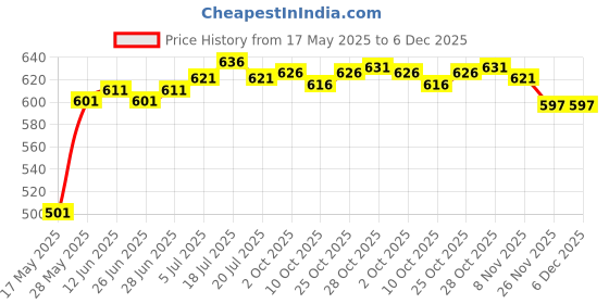 amazon.in the style sutra THE STYLE SUTRA® Silicone Mould Storage Box Mould Concrete Planter Vase Mould Flowerpot Mould the style sutra Price History Graph from 17 May 2025 to 5 Dec 2025