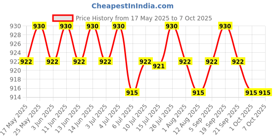amazon.in the style sutra THE STYLE SUTRA® Skipping Rope Jumping Rope Speed Jump Rope for Workout Home Exercise Fitness Green|1 Jump Rope the style sutra Price History Graph from 17 May 2025 to 6 Oct 2025
