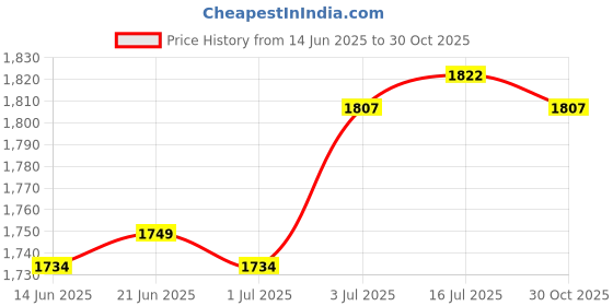 amazon.in the style sutra THE STYLE SUTRA® Stainless Steel Brush Washer Paint Brush Washing Bucket for Acrylic Painting 7.5cmx10.5cm the style sutra Price History Graph from 14 Jun 2025 to 30 Oct 2025