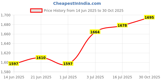 amazon.in the style sutra THE STYLE SUTRA® Stainless Steel Brush Washer Paint Brush Washing Bucket for Acrylic Painting 7.5cmx9cm the style sutra Price History Graph from 14 Jun 2025 to 30 Oct 2025