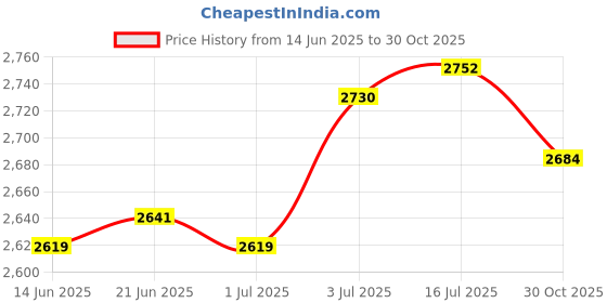 amazon.in the style sutra THE STYLE SUTRA® Stainless Steel Brush Washer Paint Brush Washing Bucket for Acrylic Painting 9cmx11.7cm the style sutra Price History Graph from 14 Jun 2025 to 30 Oct 2025