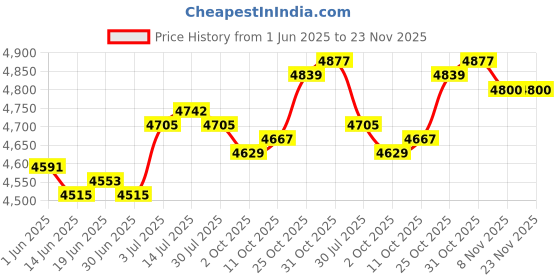 amazon.in the style sutra THE STYLE SUTRA® Stroller Cover Tires Anti-Slip Handrail for Yoya Plus Max Home Yoya Plus Pro 15.7cm 2 Front Tires the style sutra Price History Graph from 1 Jun 2025 to 23 Nov 2025