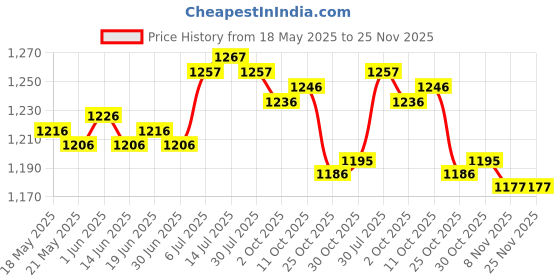 amazon.in the style sutra THE STYLE SUTRA® Stroller Hanging Bag Diaper Bag Stroller Organizer Bag for Nappy Bottle Toys Beige the style sutra Price History Graph from 18 May 2025 to 24 Nov 2025
