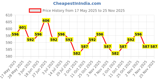 amazon.in the style sutra THE STYLE SUTRA® Sunglasses Case Fashion Compact Sport Glasses Case for Mens and Womens Beach | Eyeglass Cases the style sutra Price History Graph from 17 May 2025 to 25 Nov 2025
