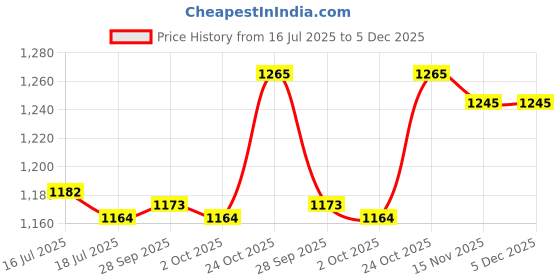 amazon.in the style sutra THE STYLE SUTRA® Swimming Goggles Box Container Portable with Hole Eyeglasses Case for Adults Pink | Sporting Goods | Water Sports | Swimming | Goggles the style sutra Price History Graph from 16 Jul 2025 to 5 Dec 2025