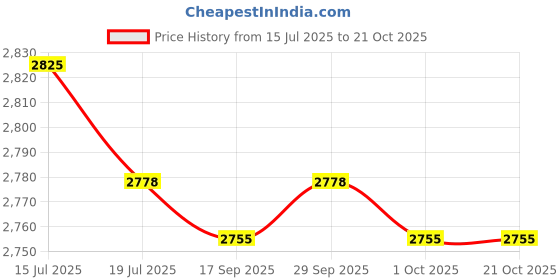 amazon.in the style sutra THE STYLE SUTRA® Swimming Headband Outdoor Bathing Water Keep Water Out Cute Ear Cover Style A | Sporting Goods | Water Sports | Swimming | Training Aids the style sutra Price History Graph from 15 Jul 2025 to 21 Oct 2025