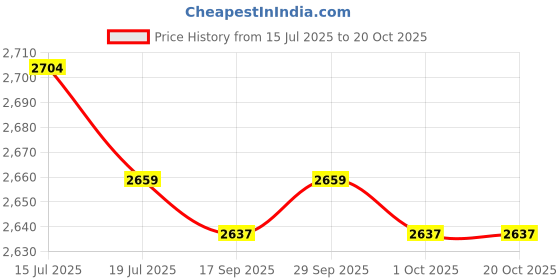 amazon.in the style sutra THE STYLE SUTRA® Swimming Headband Universal Neoprene Water Sports Diving Ear Protection Band Style B | Sporting Goods | Water Sports | Swimming | Training Aids the style sutra Price History Graph from 15 Jul 2025 to 20 Oct 2025