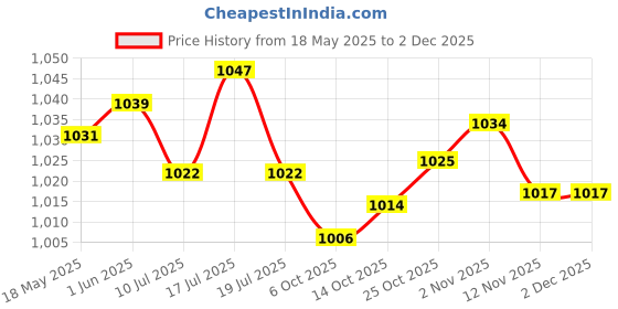 amazon.in the style sutra THE STYLE SUTRA® Tactical Molle Water Bottle Carrier Pouch Outdoor Hydration Carry Bag Khaki the style sutra Price History Graph from 18 May 2025 to 30 Nov 2025