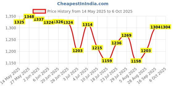 amazon.in the style sutra THE STYLE SUTRA® Throttle Position Sensor 13420-65D01 Parts Tps6040 91177706 Fit for Suzuki | 1 Piecec Throttle Position Sensor the style sutra Price History Graph from 14 May 2025 to 6 Oct 2025