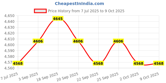 amazon.in the style sutra THE STYLE SUTRA® Throw Bag 101.7ft Floating Throwing Rope Reflective for Water Sports Canoe|1 Throw Bag the style sutra Price History Graph from 7 Jul 2025 to 8 Oct 2025