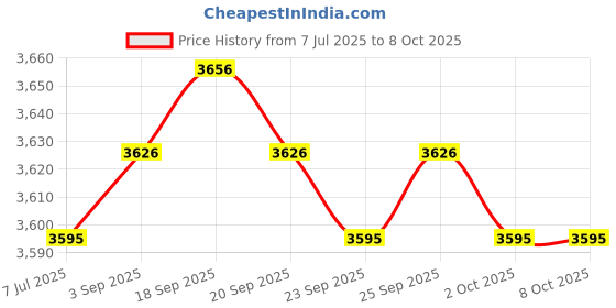 amazon.in the style sutra THE STYLE SUTRA® Throwable Rope Throw Bag High Visibility for Water Canoeing Swimming|1 Throw Line Bag the style sutra Price History Graph from 7 Jul 2025 to 8 Oct 2025