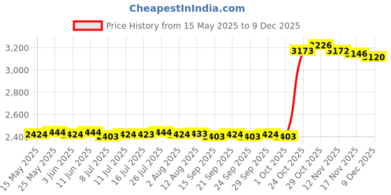 amazon.in the style sutra THE STYLE SUTRA® Traditional Chinese Calligraphy Drawing Brush Inkstone Set Boys Girls Pink | Art Supplies | Drawing & Lettering Supplies | Calligraphy Sets the style sutra Price History Graph from 15 May 2025 to 9 Dec 2025
