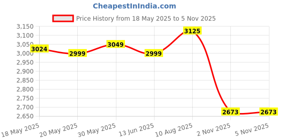 amazon.in the style sutra THE STYLE SUTRA® Travel Backpack Large Rucksack Waterproof Travel Bag for Yoga Hiking Blue the style sutra Price History Graph from 18 May 2025 to 3 Nov 2025