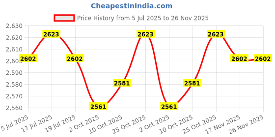 amazon.in the style sutra THE STYLE SUTRA® Travel Sunglasses Organizer Case Organizer Case Eyewear Storage Holder the style sutra Price History Graph from 5 Jul 2025 to 26 Nov 2025