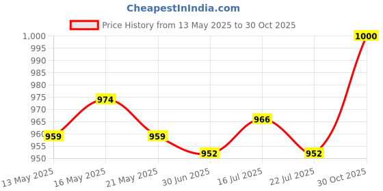 amazon.in the style sutra THE STYLE SUTRA® Tubeless Rim Tape Anti Puncture Length 33ft Road Bike Accessories 25cm | Sporting Goods | Cycling | Bicycle Components & Parts | Tires the style sutra Price History Graph from 13 May 2025 to 30 Oct 2025