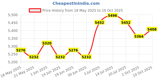 amazon.in the style sutra THE STYLE SUTRA® Unfinished Wooden Blocks Wooden Cubes for Game Cubes Crafting Making Numbers 7cmx7cmx7cm the style sutra Price History Graph from 18 May 2025 to 10 Oct 2025
