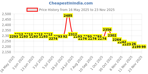 amazon.in the style sutra THE STYLE SUTRA® Universal Elliptical Machine Pedals Lightweight for Workout Gym Supplies|1 Pair Elliptical Trainer Pedals the style sutra Price History Graph from 16 May 2025 to 22 Nov 2025