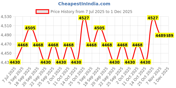 amazon.in the style sutra THE STYLE SUTRA® Universal Kayak Cover Portable Dust Resistant for Indoor Yard Fishing Boat Green 4.1m to 4.5m |1 Kayak Cover the style sutra Price History Graph from 7 Jul 2025 to 30 Nov 2025