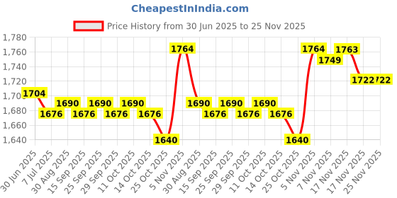 amazon.in the style sutra THE STYLE SUTRA® Universal Tent Pole Bag Waterproof Huge Rack Bag Durable for Fishing Rod 100cmx20cmx20cm|1 Piece Tent Poles Storage Bag the style sutra Price History Graph from 30 Jun 2025 to 24 Nov 2025