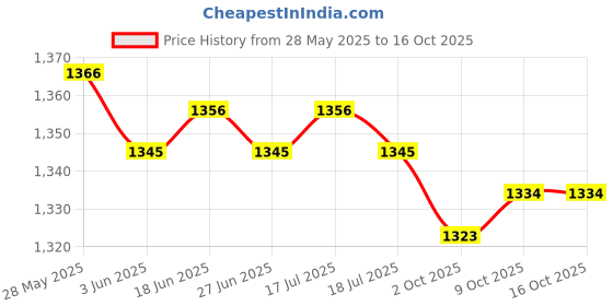 amazon.in the style sutra THE STYLE SUTRA® USB Thermostat Heat Preservation Plate Tool for Lunch Bag Food Bag Lunch Box | Home & Garden the style sutra Price History Graph from 28 May 2025 to 16 Oct 2025