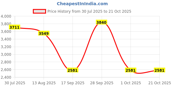 amazon.in the style sutra THE STYLE SUTRA® Water Shoes Sneakers Lightweight Hiking Shoes for Outdoor Trekking Casual 41Yard Grey | Clothing, Shoes & Accessories | Men's Shoes | Athletic the style sutra Price History Graph from 30 Jul 2025 to 21 Oct 2025