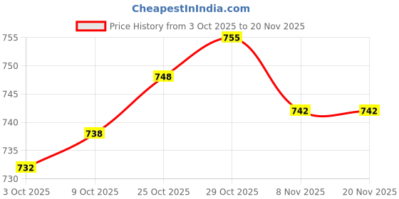 amazon.in the style sutra THE STYLE SUTRA® Wide Shoulder Bag Strap Replacement Removable Handbag Purse Tote Strap Khaki the style sutra Price History Graph from 3 Oct 2025 to 20 Nov 2025