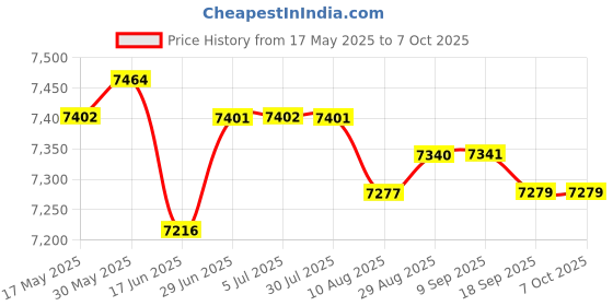 amazon.in the style sutra THE STYLE SUTRA® Wind Speed Sensor Three Cup Anemometer Gauges Measurement Output RS485 | 1 Piece Wind Speed Sensor Anemometer the style sutra Price History Graph from 17 May 2025 to 7 Oct 2025