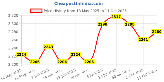 amazon.in the style sutra THE STYLE SUTRA® Wipe Warmer 5V 2A Baby Wipe Warmer Case Home Use Tissue Heater for Car Home White the style sutra Price History Graph from 18 May 2025 to 10 Oct 2025