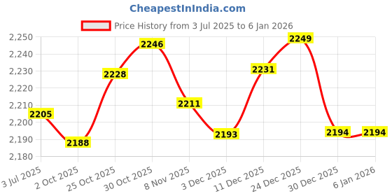 amazon.in the style sutra THE STYLE SUTRA® Women Mid Calf Rain Boots Stylish for Backpacking Camping Outdoor Activities 39 | Clothing Shoes & Accessories | Womens Shoes | Boots the style sutra Price History Graph from 3 Jul 2025 to 30 Dec 2025