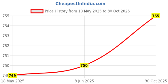 amazon.in the style sutra THE STYLE SUTRA® Womens Yoga Shorts High Waisted Workout Shorts for Fitness Home Gym Training S M Purple | 1 Yoga Shorts the style sutra Price History Graph from 18 May 2025 to 30 Oct 2025