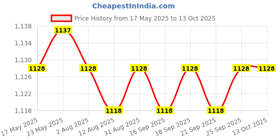 amazon.in the style sutra THE STYLE SUTRA® Wooden Purse Handle Bag Replacement Handles for Handbag DIY Coffee| Sewing | Foundations & Undergarments | Purse Handles, Frames & Feet the style sutra Price History Graph from 17 May 2025 to 13 Oct 2025