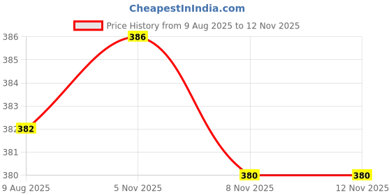 amazon.in the style sutra THE STYLE SUTRA®2 Pieces Single Hole Cord Lock Clip Clamp Nylon Spring Toggle Stoppers Large the style sutra Price History Graph from 9 Aug 2025 to 11 Nov 2025